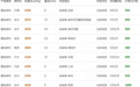 下雪了降温了，，，木屑颗粒唬机的生物质燃料几多钱一吨？？？？？6省最新报价出炉了